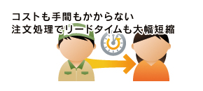 コストも手間もかからない注文処理でリードタイムも大幅短縮