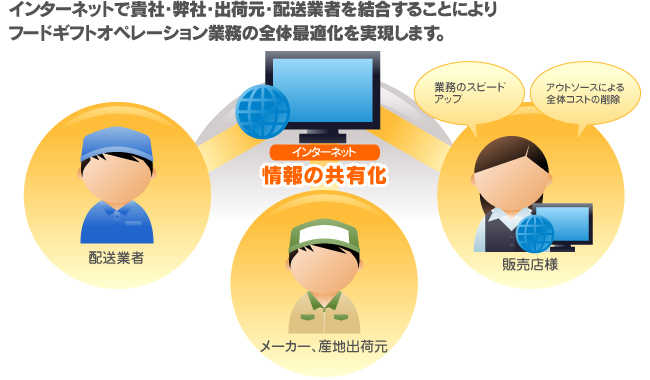 インターネットで貴社・弊社・出荷元・配送業者を結合することによりフードギフトオペレーション業務の全体最適化を実現します。